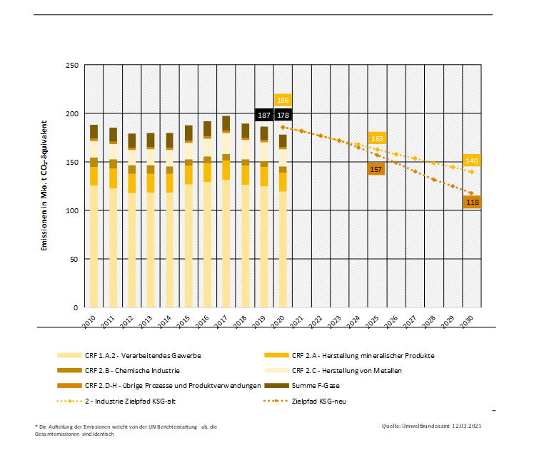 Treibhausgasminderungsziele des Industriesektors bis zum Jahr 2030 (Umweltbundesamt 2021, Gesetzentwurf Bundesregierung KSG 2021)