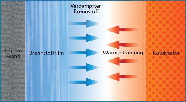 Schematische Darstellung des Ver­dampfungs­verfahrens.