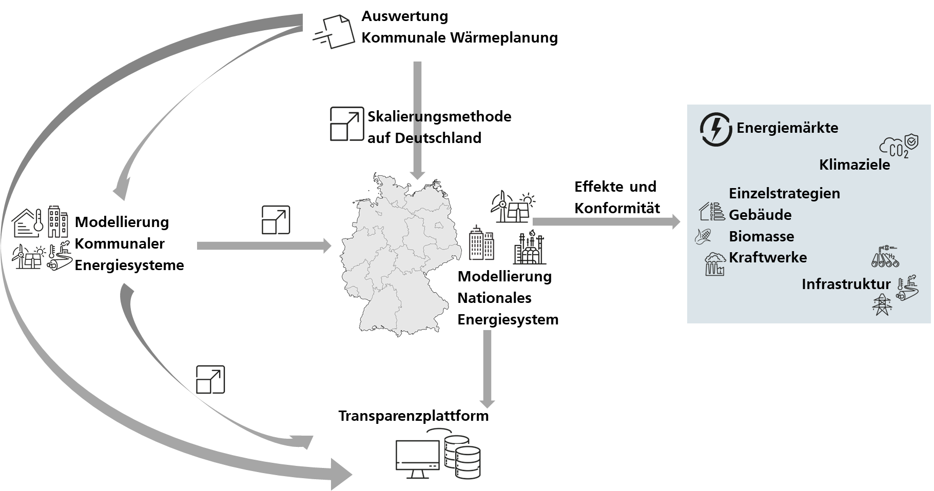 Schematische Darstellung der Interaktion innerhalb des Projekts.