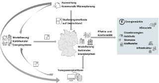 Schematische Darstellung der Interaktion innerhalb des Projekts.