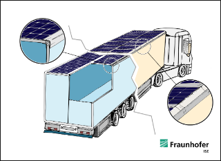 Schematische Darstellung eines PV bestückten Kühlkoffer-LKW