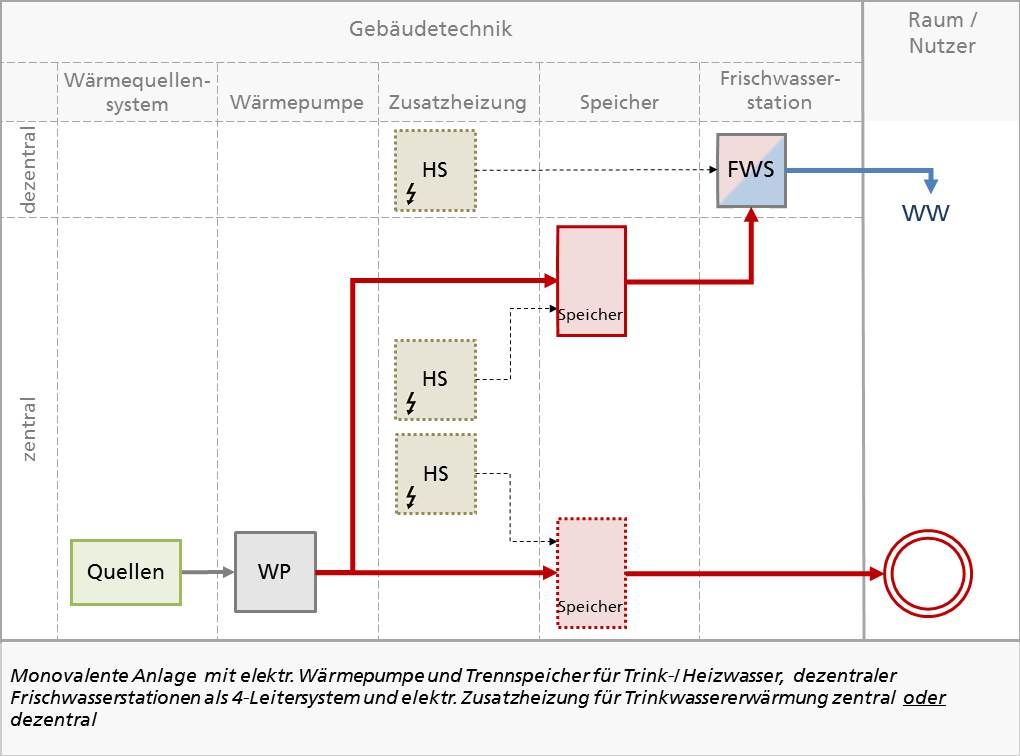 Beispielhaftes LowEx-Energieversorgungskonzept für ein Bestands-Mehrfamiliengebäude bestehend aus einer el. Wärmepumpe, einem Trennspeicher für Trink-/ Heizwasser, dezentralen Frischwasserstationen und el. Zusatzheizung für Trinkwassererwärmung.