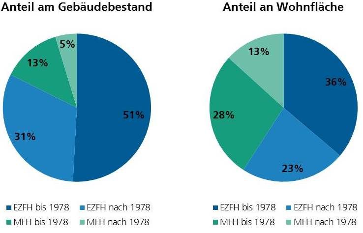 Anteil der Mehrfamiliengebäude mit Baujahr vor 1978 am gesamten Wohngebäudebestand (13%) und der Gesamtwohnfläche (28%) Deutschlands im Jahr 2011 (EZFH: Ein- &amp; Zweifamiliengebäude, MFH: Mehrfamiliengebäude); eigene Darstellung auf Basis des Zensus 2011. 