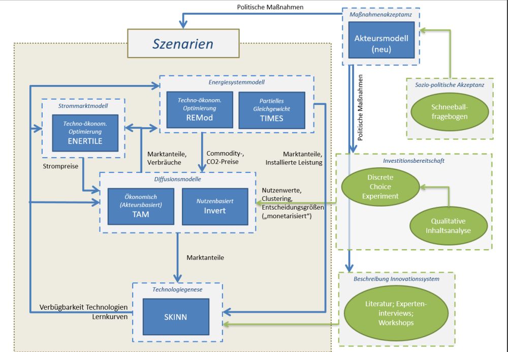 Modellverbund MANIFOLD.