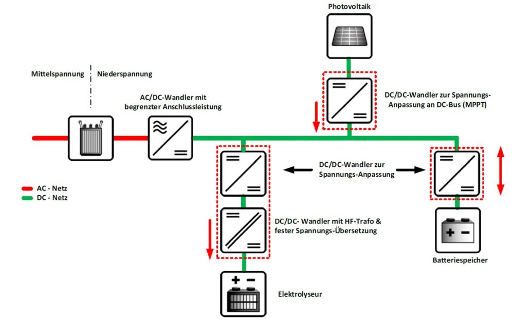 Blockschaltbild des modularen Gleichstromsystems zur dezentralen Wasserstofferzeugung aus erneuerbaren Energien.