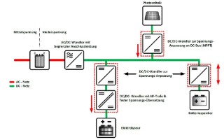 Blockschaltbild des modularen Gleichstromsystems zur dezentralen Wasserstofferzeugung aus erneuerbaren Energien.