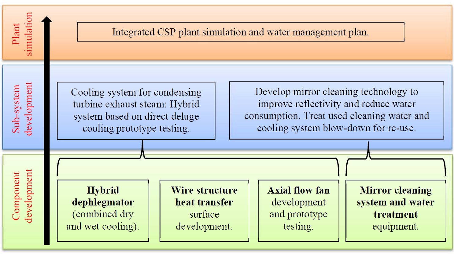 Übersicht über die vier Lösungen und ihre Integration in den Modellierungsansatz von CSP-Kraftwerken.
