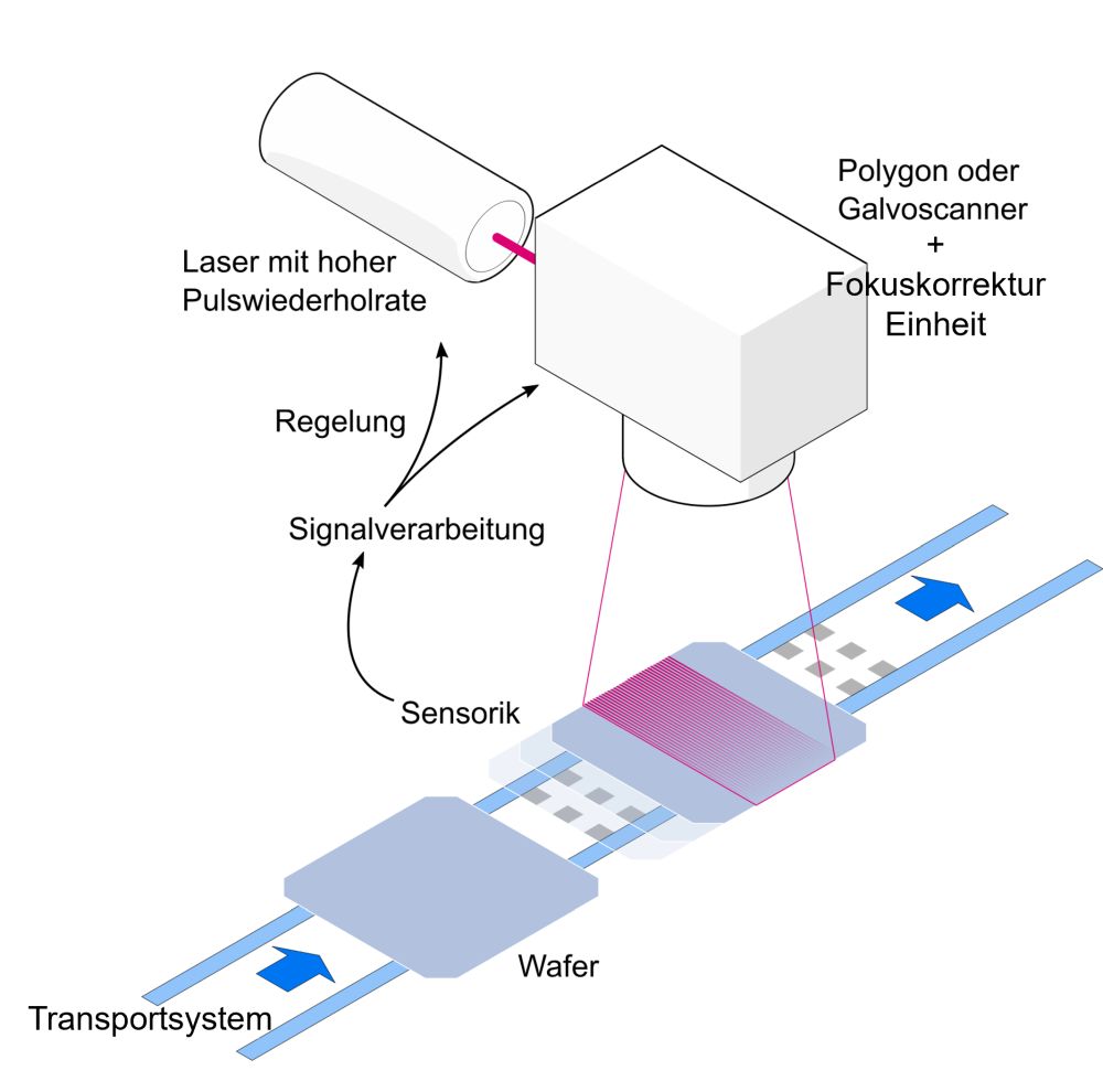 Anlagenkonzept zur Laserstrukturierung der Solarzellen.
