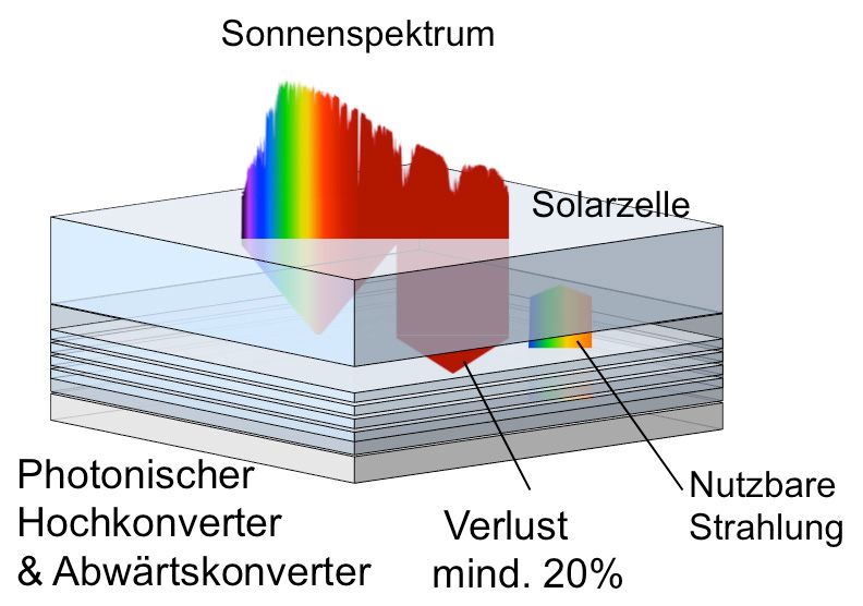Das von der Solarzelle nicht genutzte energiearme Licht wird durch Hochkonversion nutzbar. Photonische Effekte verstärken dabei die Hochkonversion. 