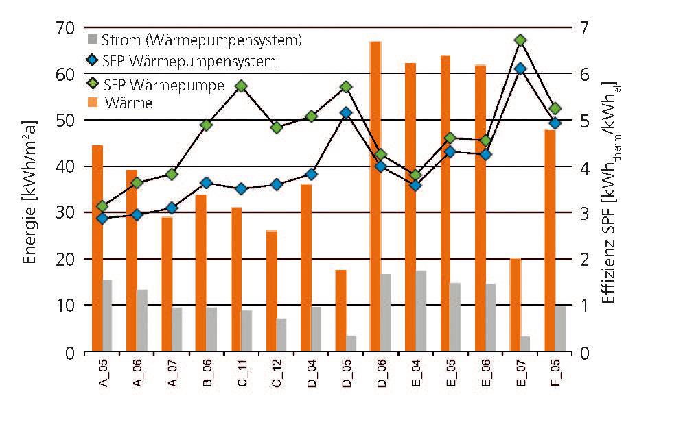 Messtechnische Analyse von großen Wärmepumpensystemen in Nichtwohngebäuden. 