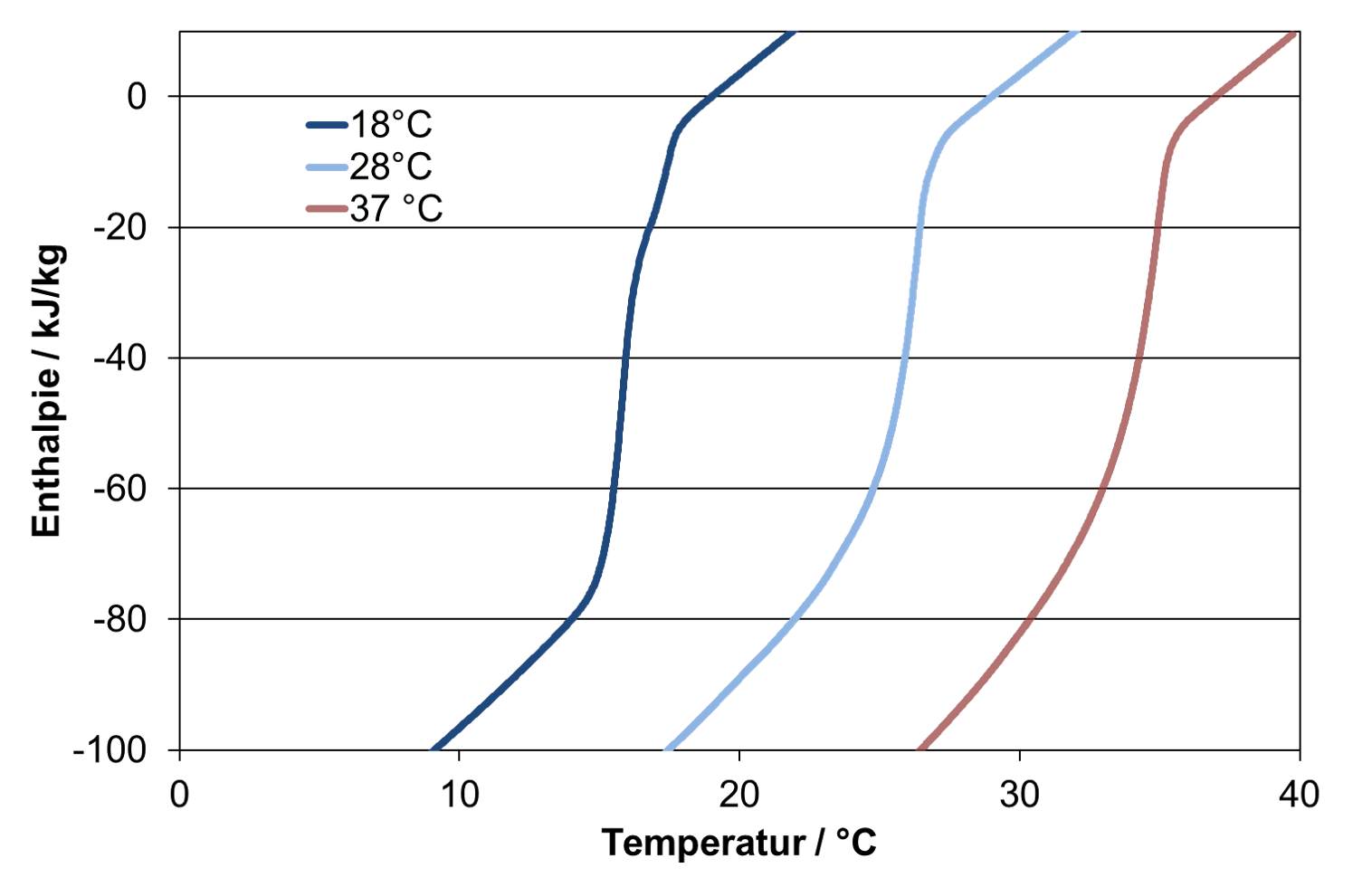 Speicherkapazität und Speichertemperatur von PCM-Emulsionen