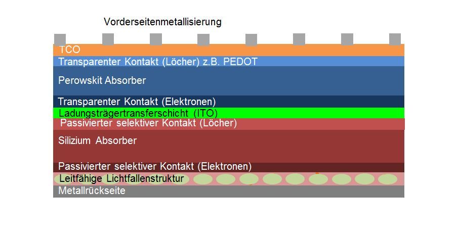 Perowskit-Silicium Tandemsolarzelle auf Basis einer Siliciumsolarzelle mit passivierten selektiven Kontakten und zusätzlichen Lichtfallenstrukturen. 