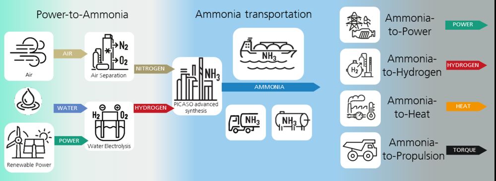 Schematischer Überblick über die Forschungsinhalte entlang der Power-to-X-Wertschöpfungskette am Fraunhofer ISE, die eine fortschrittliche Ammoniaksynthese sowie Ammoniakreformierung und -anwendungen umfassen.