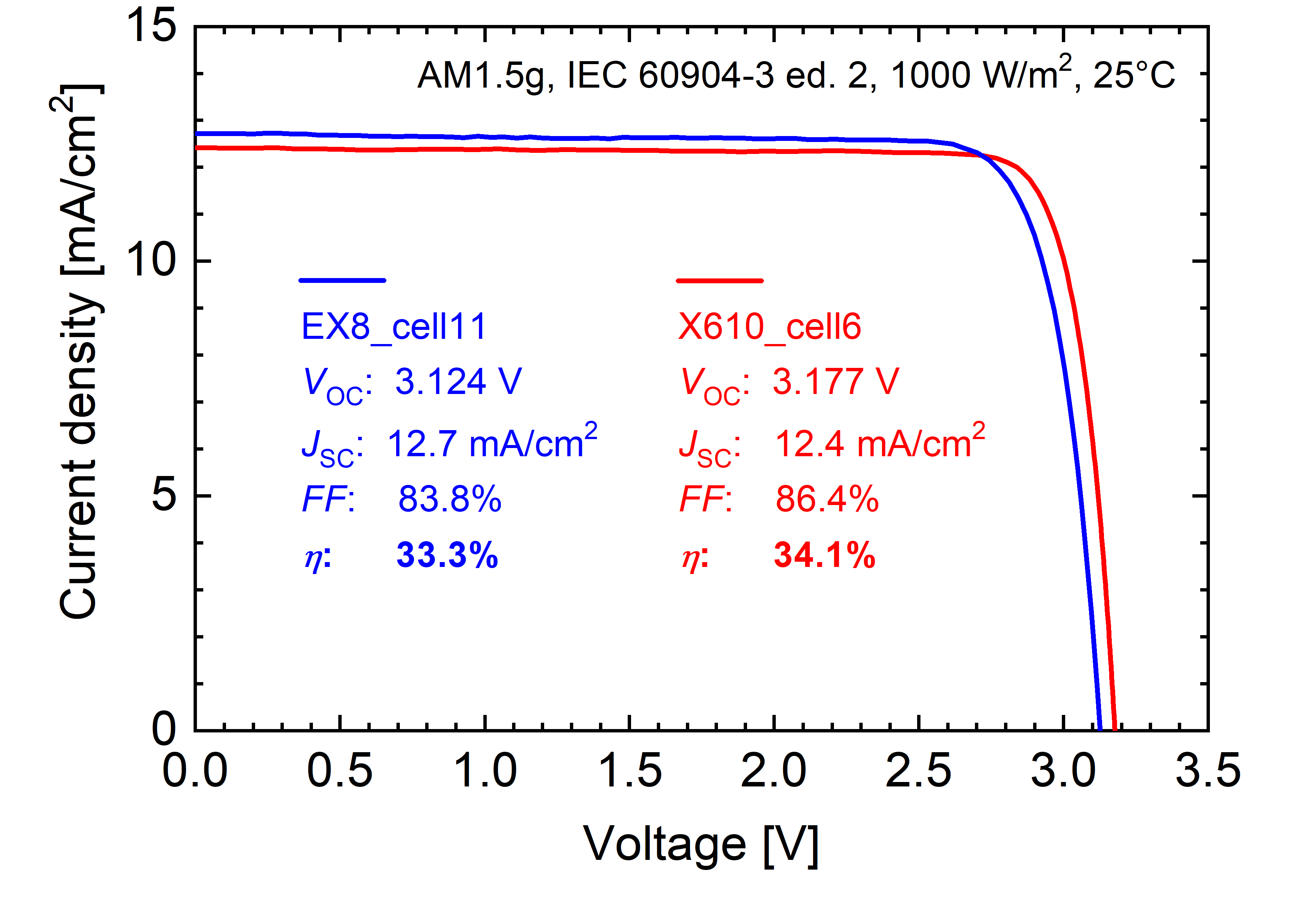 IV-Kennlinien der ersten und zweiten Generation an III-V//Si Tandemsolarzellen