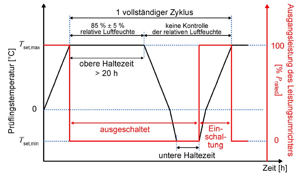 Temperatur- und Leistungsprofil während einer Feuchte-Frost-Prüfung