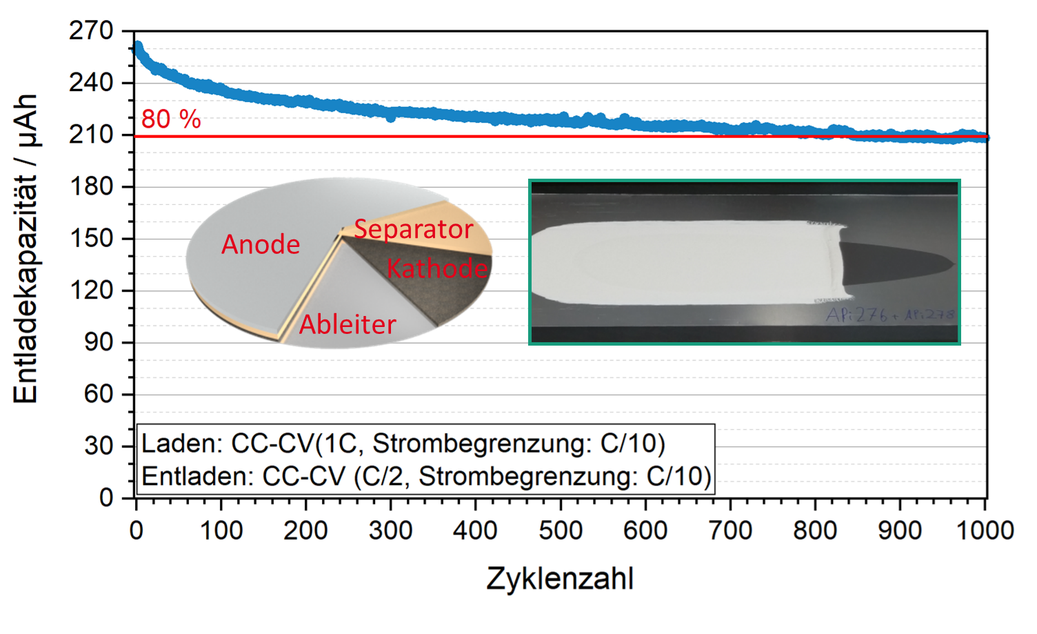 Entladekapazität über 1000 Zyklen bei einer gedruckten Batteriezelle mit sulfidischem Ionenleiter