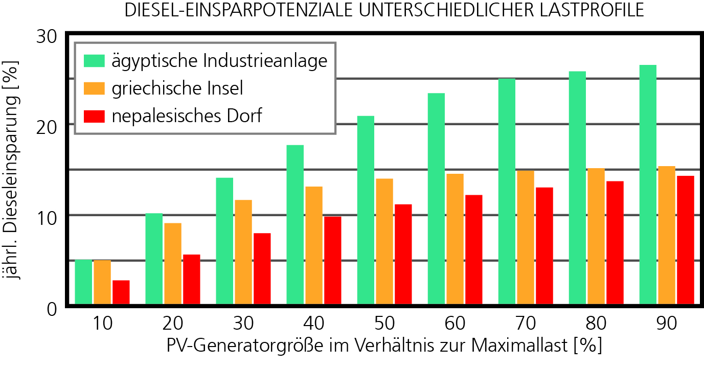 Die Abbildung zeigt Dieseleinsparpotenziale in dieselgeführten Inselsystemen mit PV und Fuel Saver. 