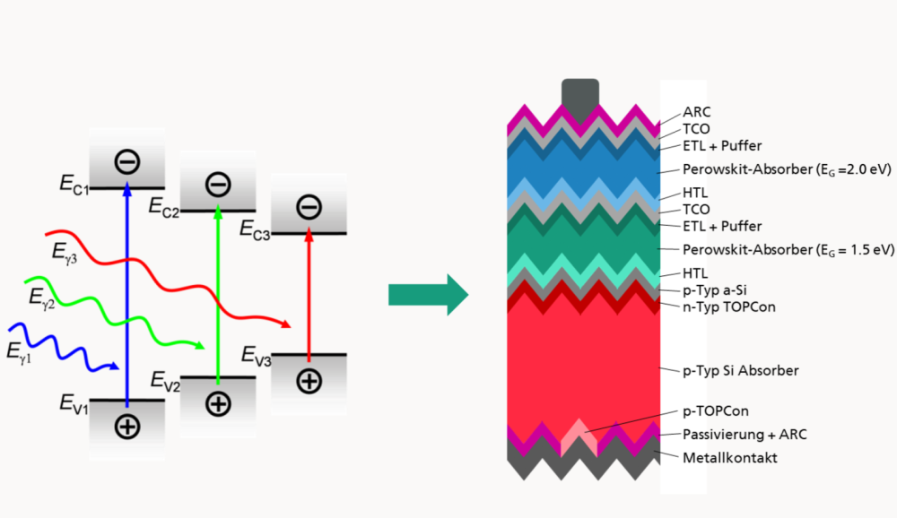 Darstellung des Funktionsprinzips der 3-fach Solarzelle sowie der grundsätzlichen Zellstruktur, die im Projekt »RIESEN« realisiert werden soll.