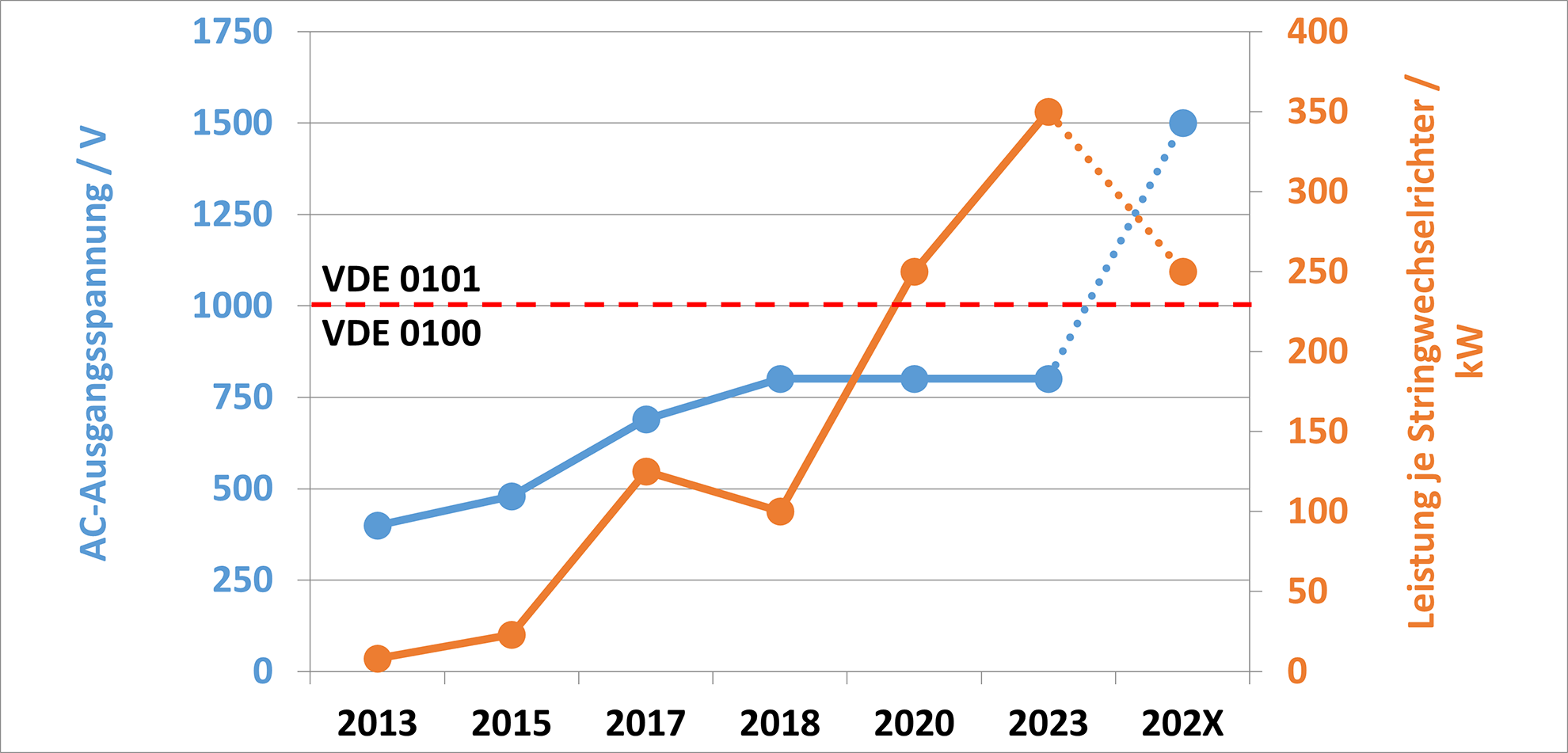 Entwicklung der Ausgangsspannung und -leistung von Stringwechselrichtern in den letzten Jahren.
