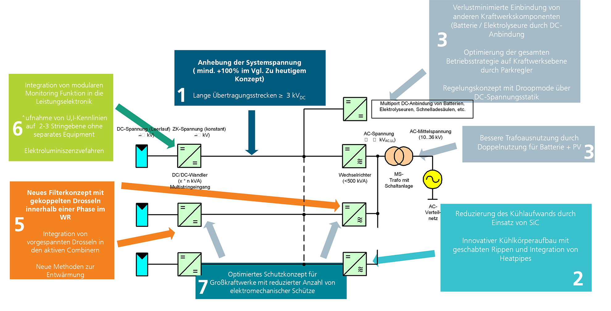 SeVen:Darstellung der sieben Projektziele