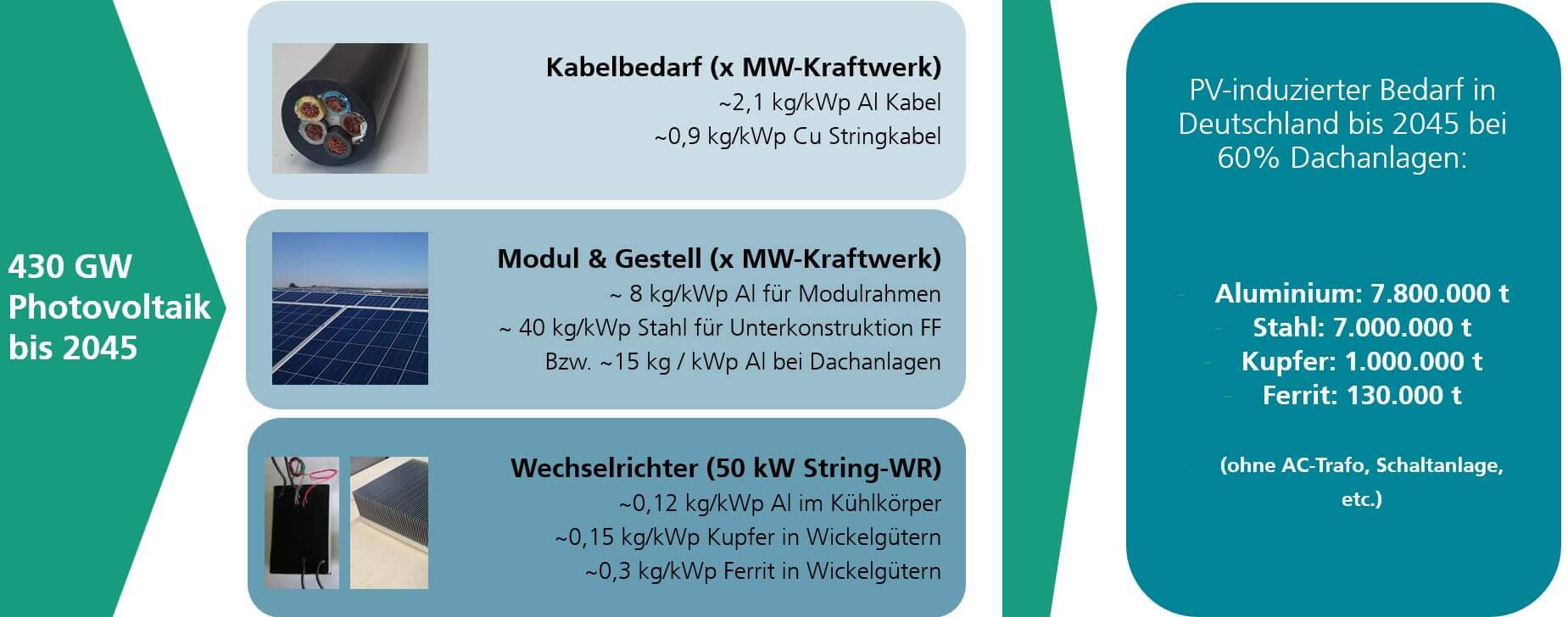Geschätzter Ressourcenbedarf. Quellen: Gonzalo Díaz Silveira (2022), Allison Lenon et. al. (2022), Werte aus dem aktuellen Produkt Kaco Blueplanet 50.0TL3, Energycharts.