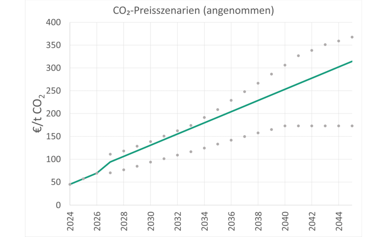 CO₂-Preispfad: Prognose der CO2-Preisentwicklung (grün) mit Unsicherheit (grau) nach den Annahmen aus dem Kopernikus-Projekt Ariadne.