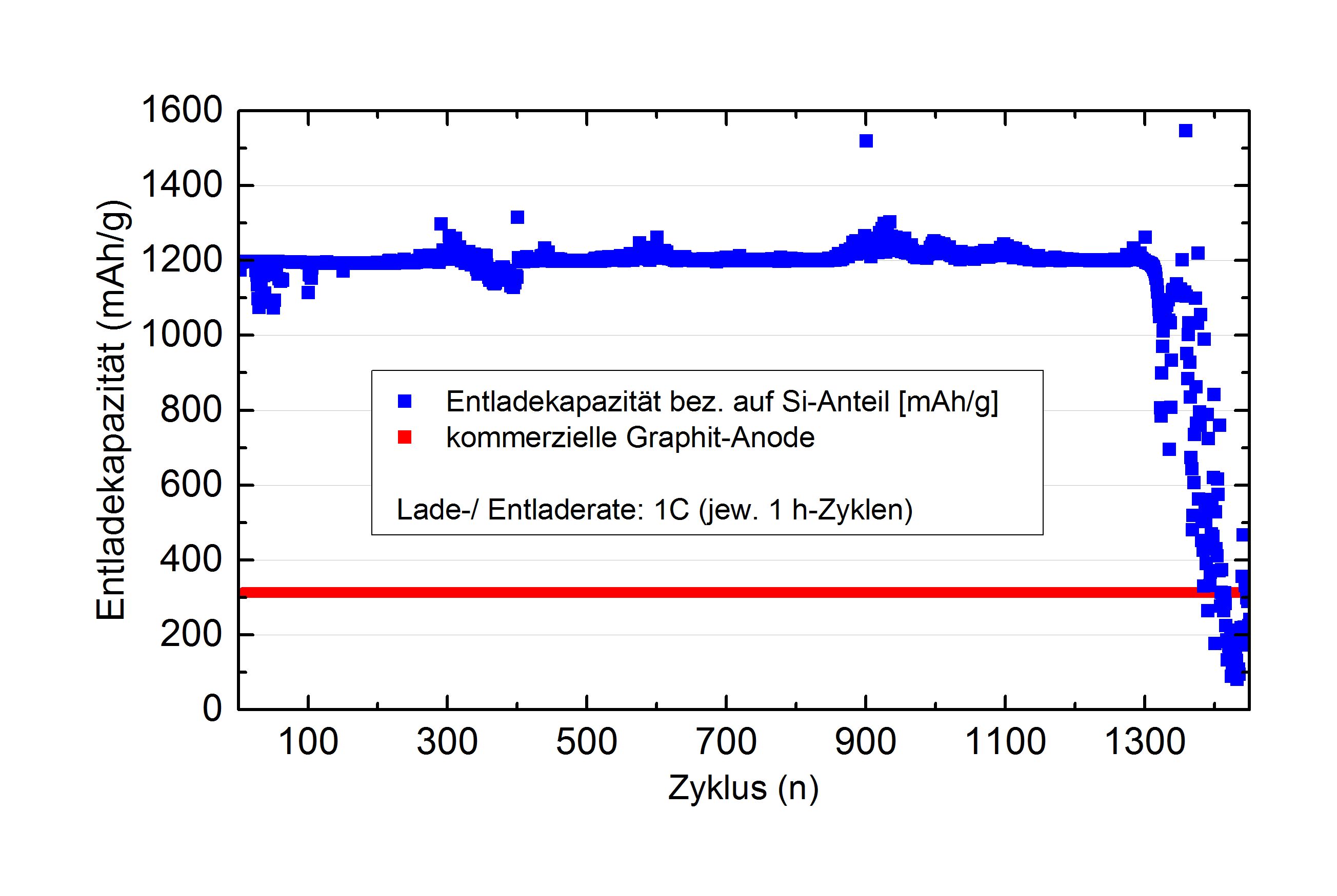 Langzeittest  einer Batterietestzelle