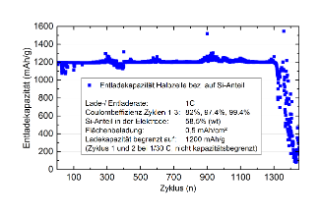 Langzeittest  einer Batterietestzelle 