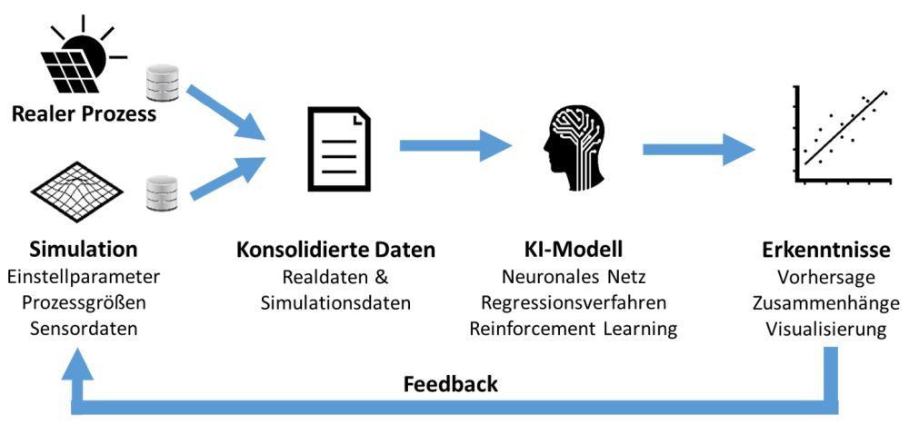 Prädiktive Steuerung/Verbesserung des der O&M-Strategien mittels Erkenntnissen aus Machine Learning