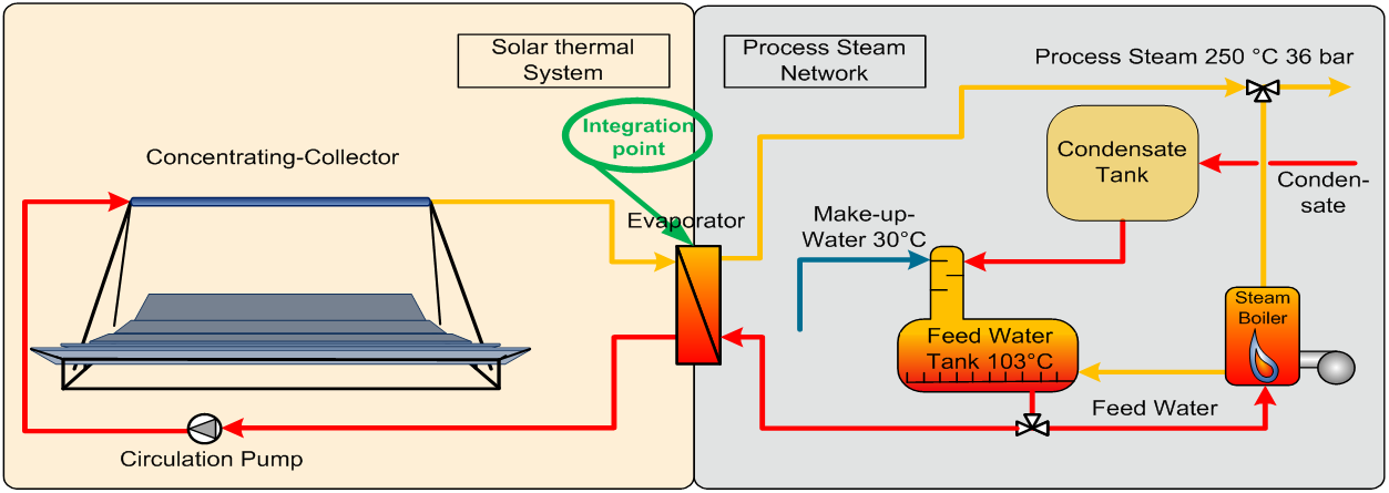 Integration solarer Wärme auf Versorgungsebene