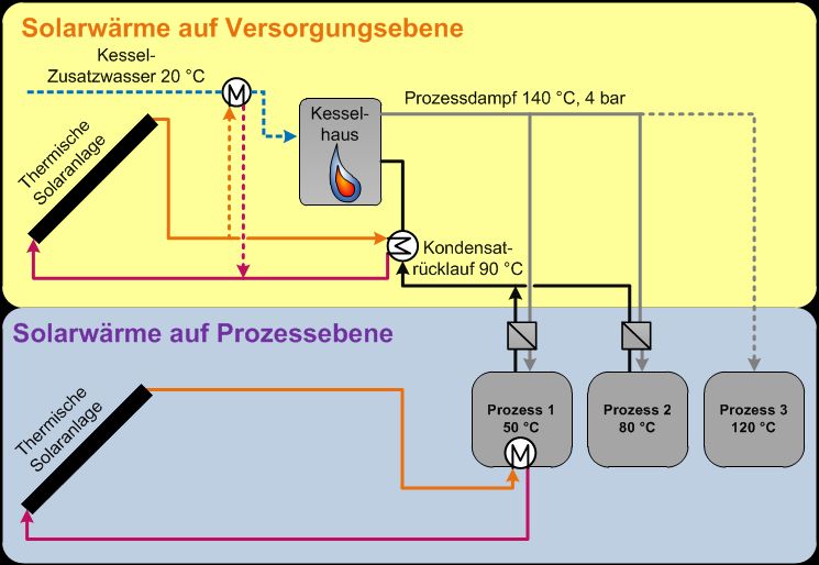 Potentielle Integrationspunkte für Solarwärme in Wäschereien auf Versorgungs- und Prozessebene. 