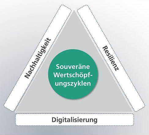 Souveräne Wertschöpfungszyklen - Die rein fossilbasierte, lineare Wertschöpfung muss neu gedacht werden und sich zu einer zirkulären, souveränen Wertschöpfung transformieren.