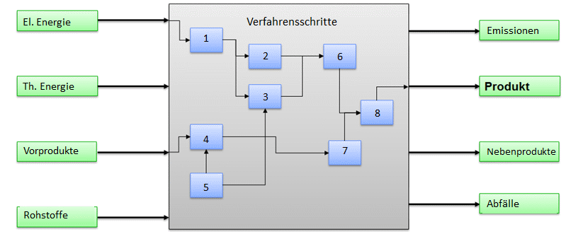 Erforderliche Informationen zur Ökobilanzierung eines beispielhaften Herstellungs­prozesses.