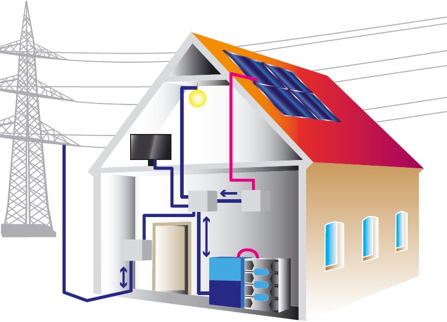 Energieumwandlung in einem Wohnhaus mit PV-Anlage und elektrischem Energiespeicher