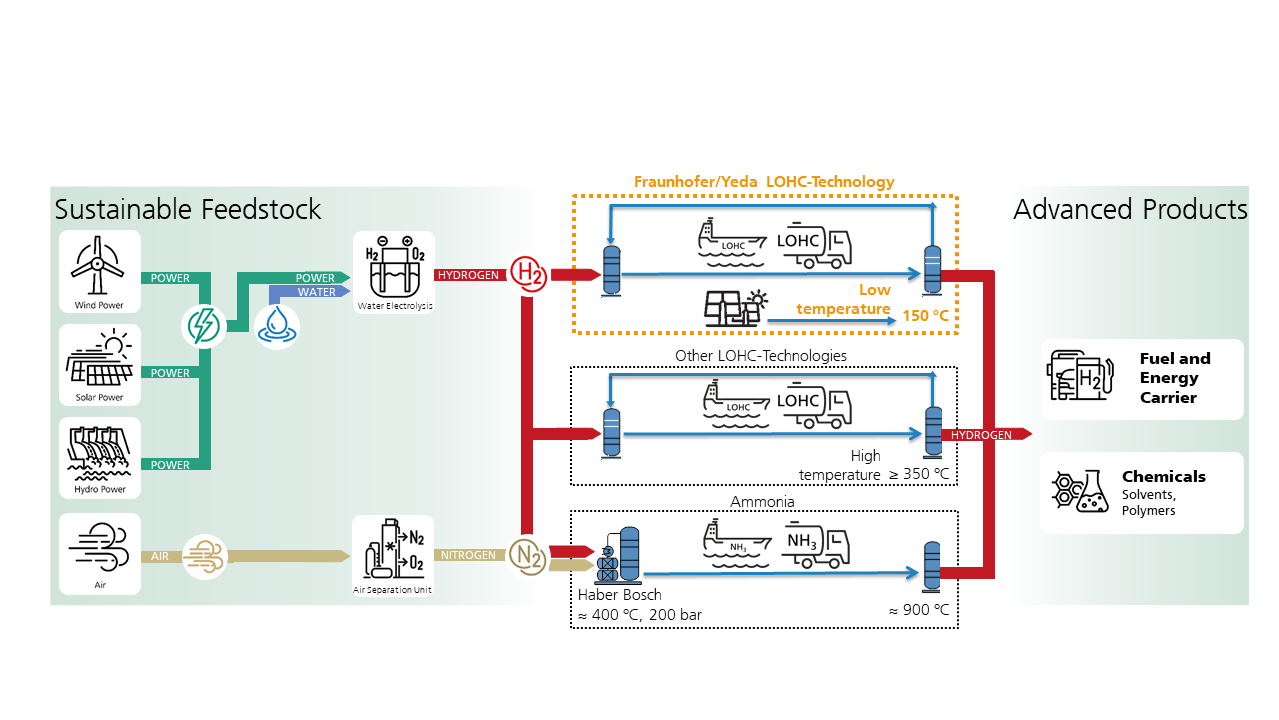 Speicherung und Transport von grünem Wasserstoff