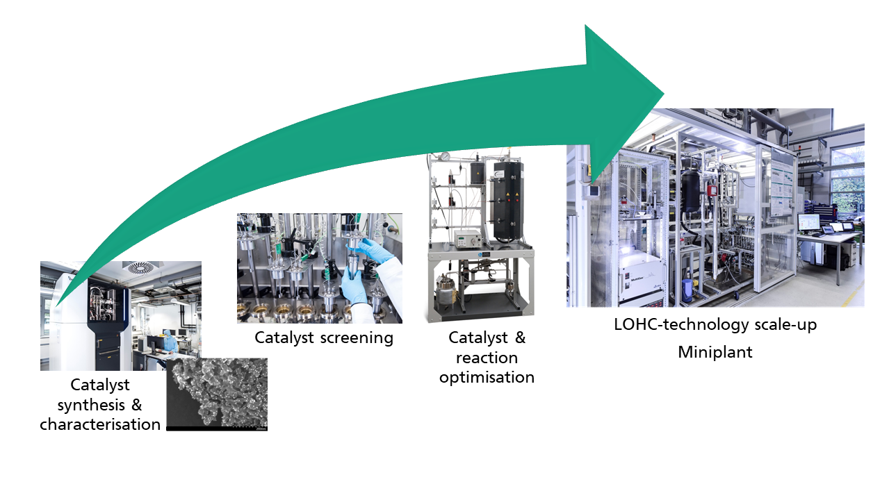 Scale-up der LOHC-Technologie von Fraunhofer/Yeda