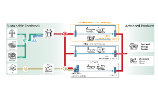 Speicherung und Transport von grünem Wasserstoff