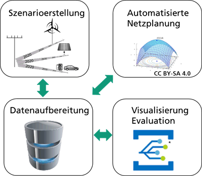 Module des Zielnetzplanungswerkzeugs