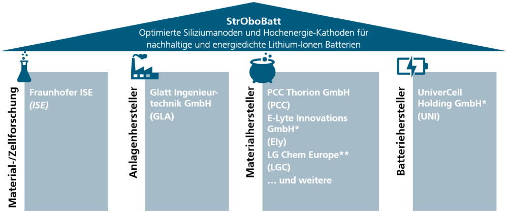 Übersicht über das Konsortium und die Aufgabenverteilung des StrOboBatt-Projekts inklusive weiterer Partner-Firmen.