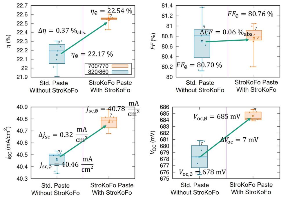 Leistungsdaten zweier Gruppen von Solarzellen mit passiviertem Emitter und passivierter Rückseite: in Blau die beste Gruppe ohne StroKoFo-Behandlung, in Rot die beste Gruppe des Experiments mit StroKoFo-Prozess, durch den die Effizienz der Solarzellen um 0.37%<sub>abs</sub> und damit signifikant gesteigert wird.