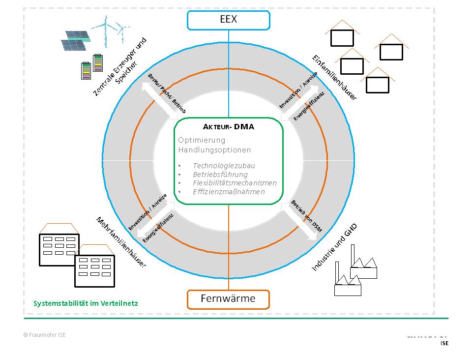 Durch den direkten Zugriff auf alle Energiesystem­komponenten im Verteilnetz und eventuell auch den Kontakt zu anderen DMAs hat die neue Marktrolle den Freiraum, das Netz optimal zu betreiben. 