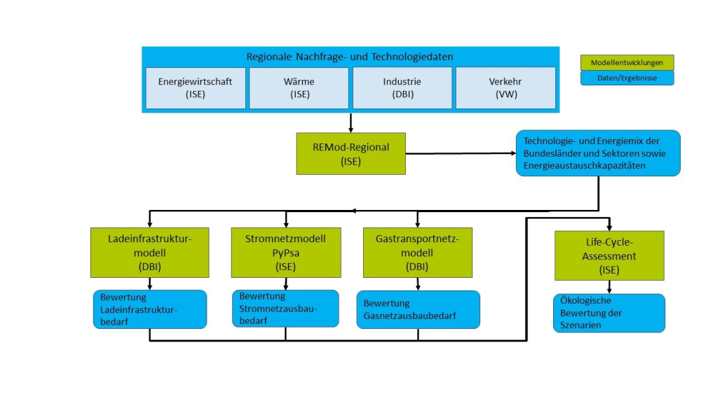 Modellentwicklungen und Ergebnisse des Projektes TransDE: Das Modell REMod wurde regionalisiert und mit regionalen Daten auf Bundeslandebene berechnet. Die Ergebnisse der einzelnen Regionen fließen in die neu entwickelten Infrastruktur Modelle, bevor abschließend eine Lebenszyklusanalyse stattfindet.