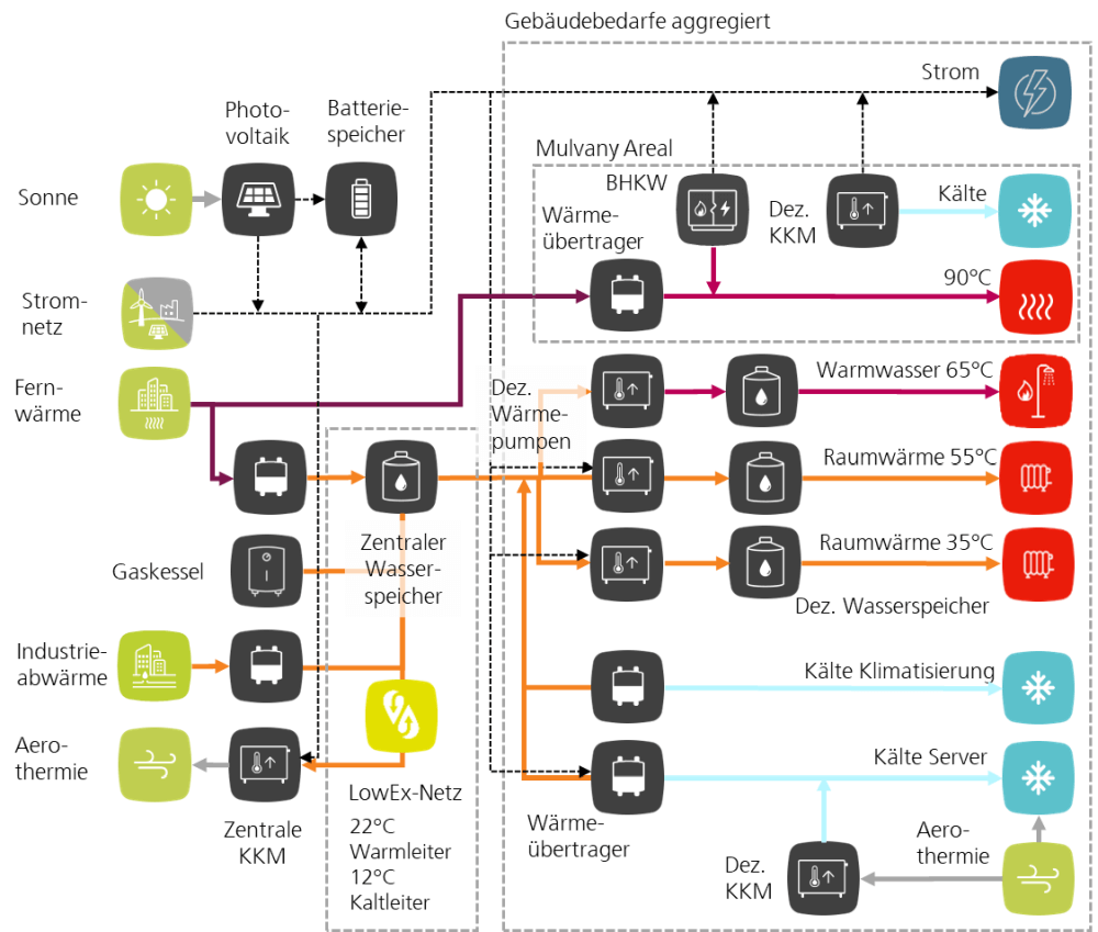 Schematische Darstellung des Energiesystems der fünften Generation des Demonstratorquartiers Shamrockpark.