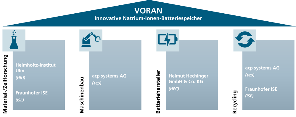Übersicht über das Konsortium und die Aufgabenverteilung für das Forschungsvorhaben VORAN.
