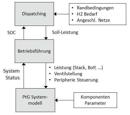 Struktur und Ebenen des Power-to-Gas Systemmodells am Fraunhofer ISE. 