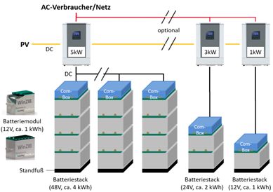 Batteriemodul-Prototyp aus den Laboren des Fraunhofer ISE auf Basis der Zink-Ionen-Batterietechnologie mit wasserbasierten Elektrolyten mit einem Gehäuse aus 3D-Druck.