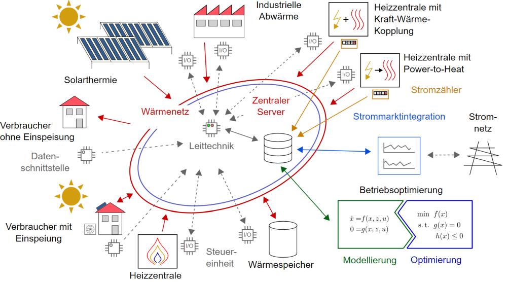 Systemintegrationsaspekte der Wärmeflussoptimierung zur Sektorkopplung.