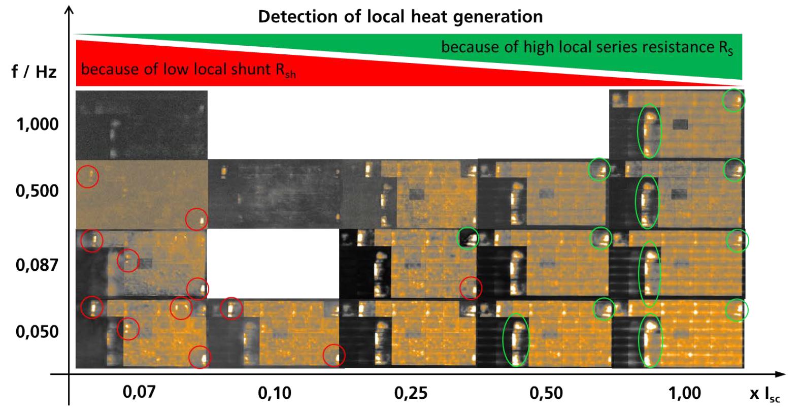 PV-Modul mit PID-Effekt, aufgenommen mit verschiedenen DLIT-Messparametern der Anregungsfrequenz und Amplituden des Stimulationsstroms.