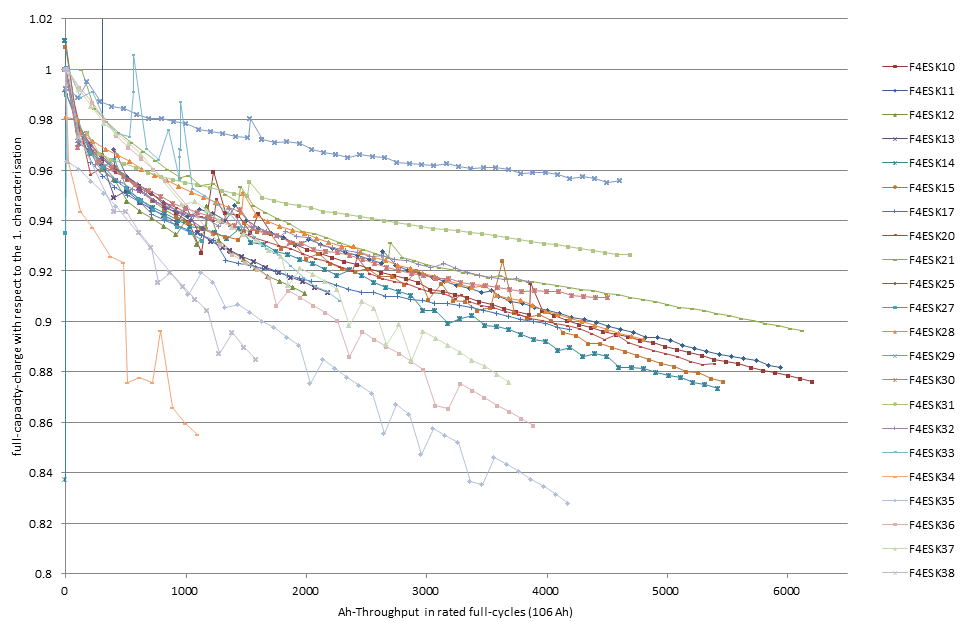 Battery Testing: Wissenschaftliche Begleitung und Auswertung 