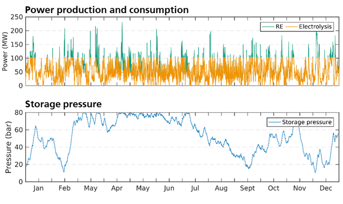 Jahresverlauf der Stromproduktion einer lokalen erneuerbare Energien Anlage für einen Elektrolyseur und resultierender Wasserstoff-Speicherdruck in einem Zwischenspeicher.